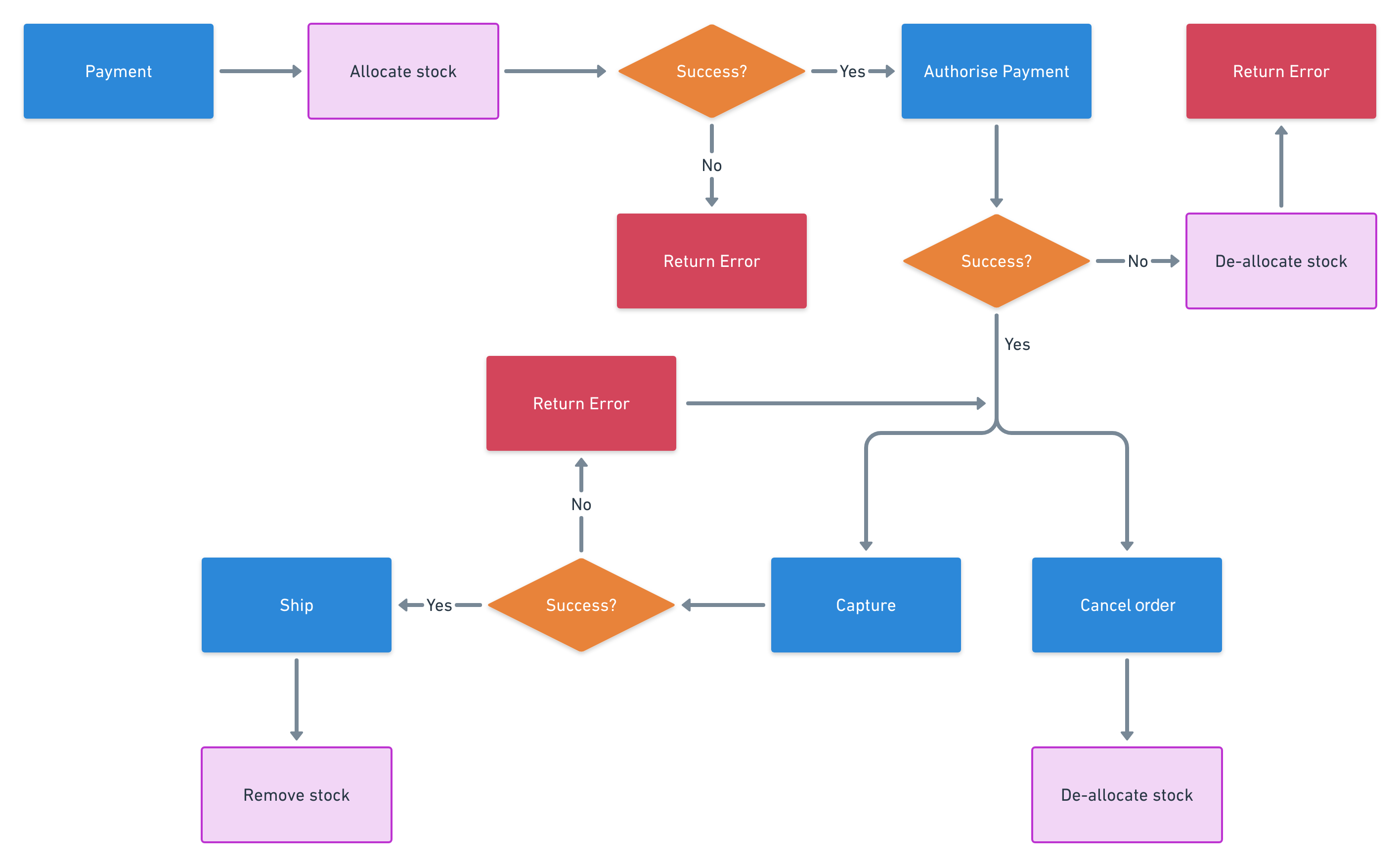 The payment workflow.